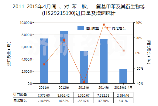 2011-2015年4月間-、對-苯二胺、二氨基甲苯及其衍生物等(HS29215190)進(jìn)口量及增速統(tǒng)計